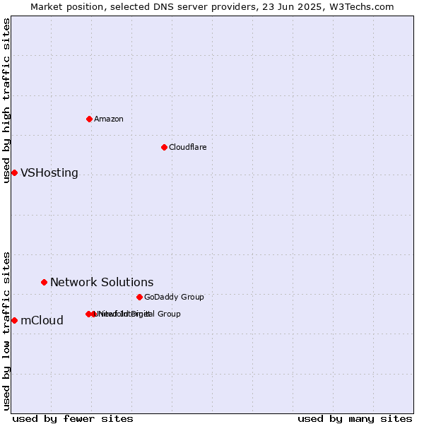 Market position of Network Solutions vs. mCloud vs. VSHosting