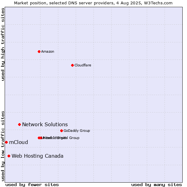 Market position of Network Solutions vs. Web Hosting Canada vs. mCloud