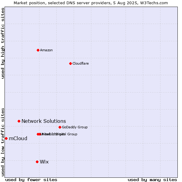 Market position of Wix vs. Network Solutions vs. mCloud