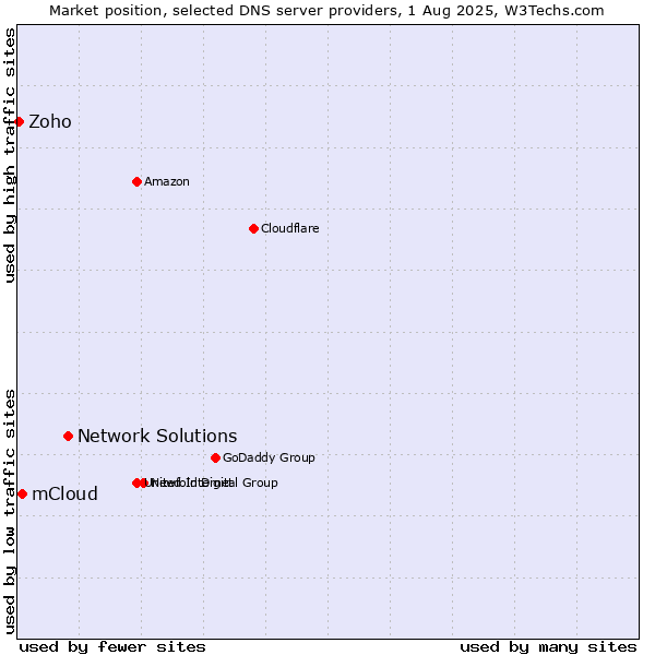 Market position of Network Solutions vs. mCloud vs. Zoho