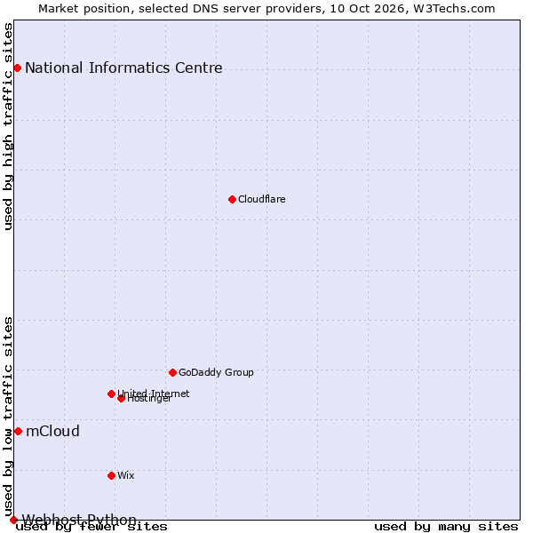 Market position of mCloud vs. National Informatics Centre vs. Webhost Python