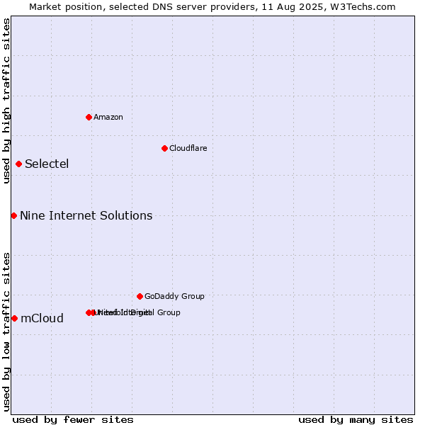 Market position of Selectel vs. mCloud vs. Nine Internet Solutions
