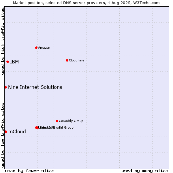 Market position of IBM vs. mCloud vs. Nine Internet Solutions