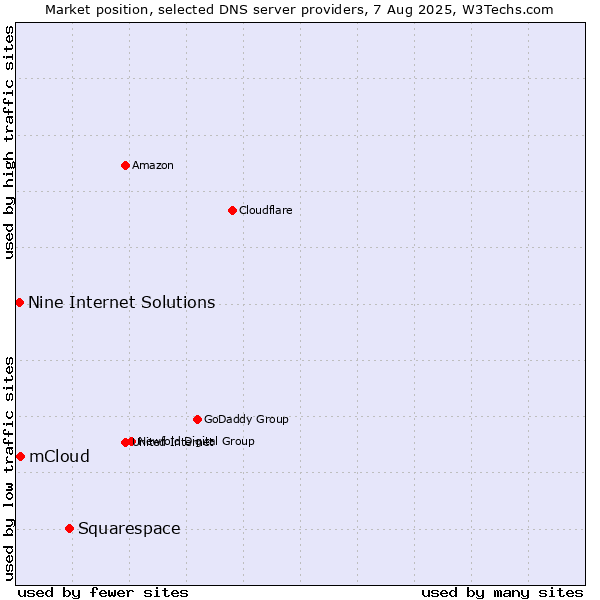 Market position of Squarespace vs. mCloud vs. Nine Internet Solutions