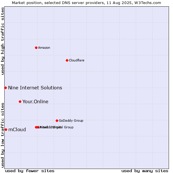 Market position of Your.Online vs. mCloud vs. Nine Internet Solutions
