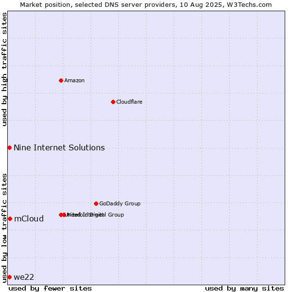 Market position of mCloud vs. Nine Internet Solutions vs. we22