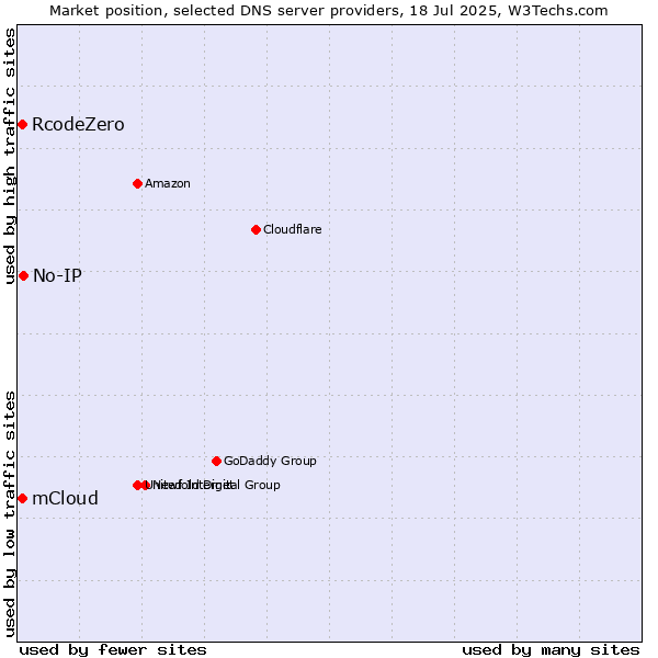 Market position of No-IP vs. mCloud vs. RcodeZero