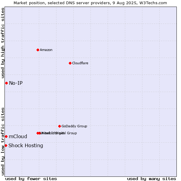 Market position of No-IP vs. mCloud vs. Shock Hosting