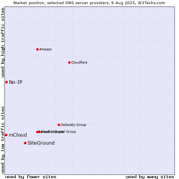 Market position of SiteGround vs. No-IP vs. mCloud