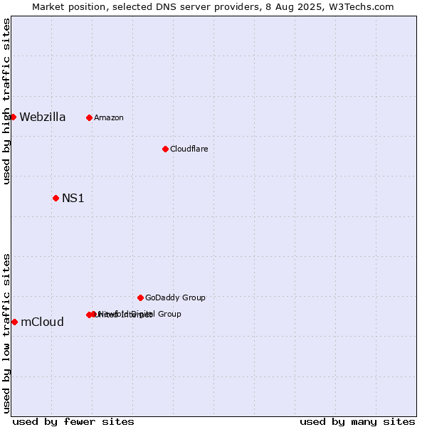 Market position of NS1 vs. mCloud vs. Webzilla