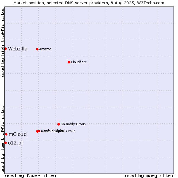 Market position of mCloud vs. o12.pl vs. Webzilla