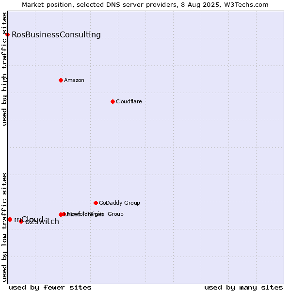Market position of o2switch vs. mCloud vs. RosBusinessConsulting