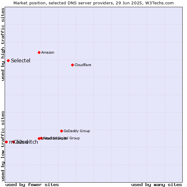 Market position of o2switch vs. Selectel vs. mCloud