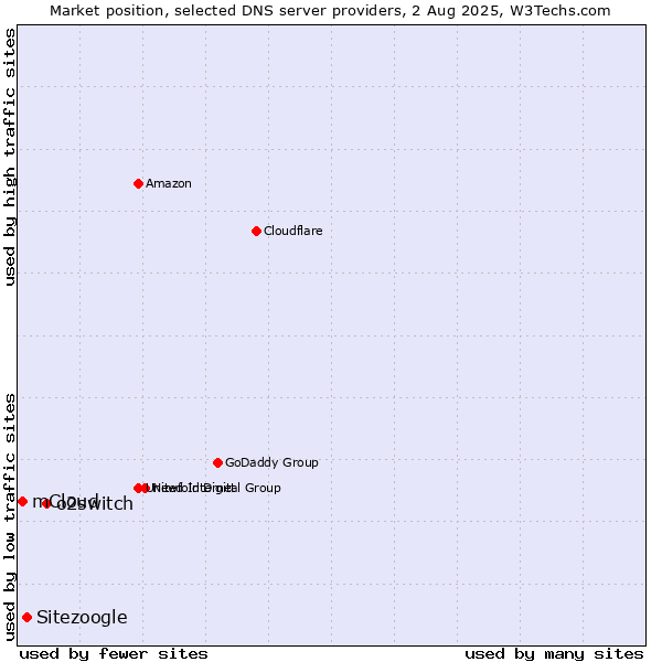 Market position of o2switch vs. Sitezoogle vs. mCloud