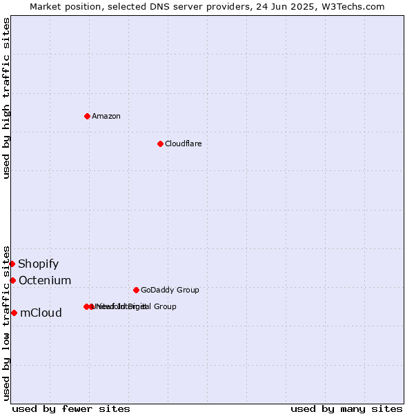 Market position of mCloud vs. Octenium vs. Shopify