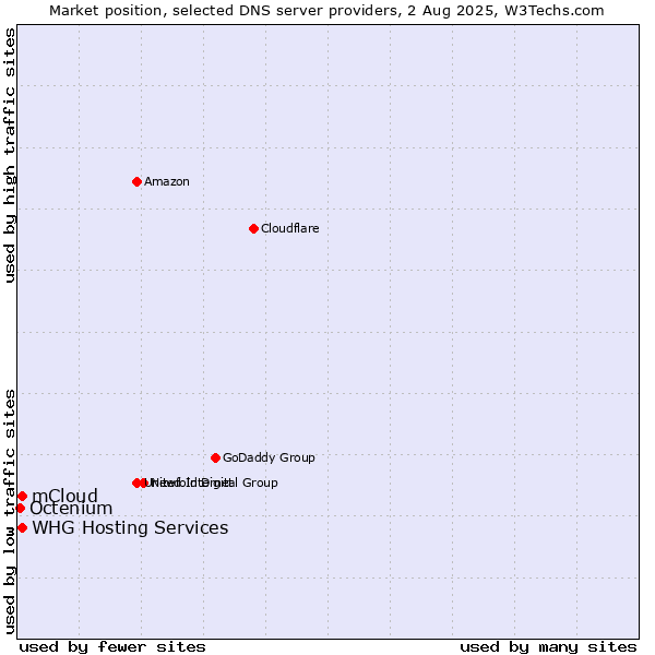 Market position of mCloud vs. WHG Hosting Services vs. Octenium