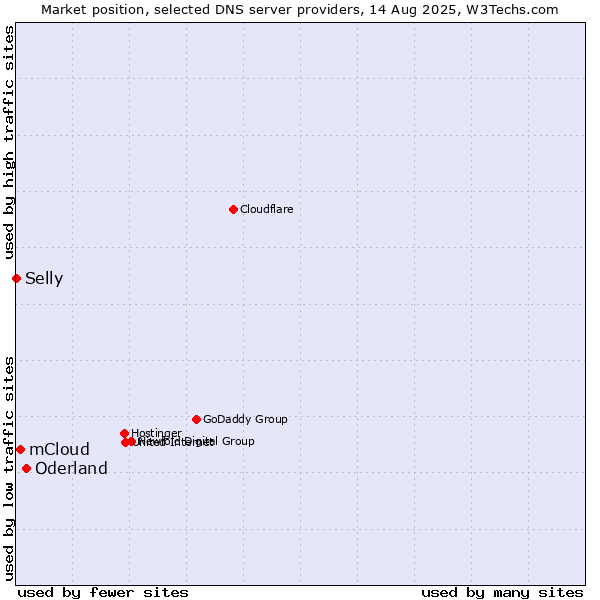 Market position of Oderland vs. mCloud vs. Selly