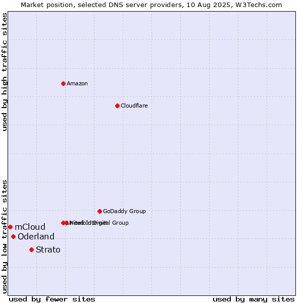 Market position of Strato vs. Oderland vs. mCloud