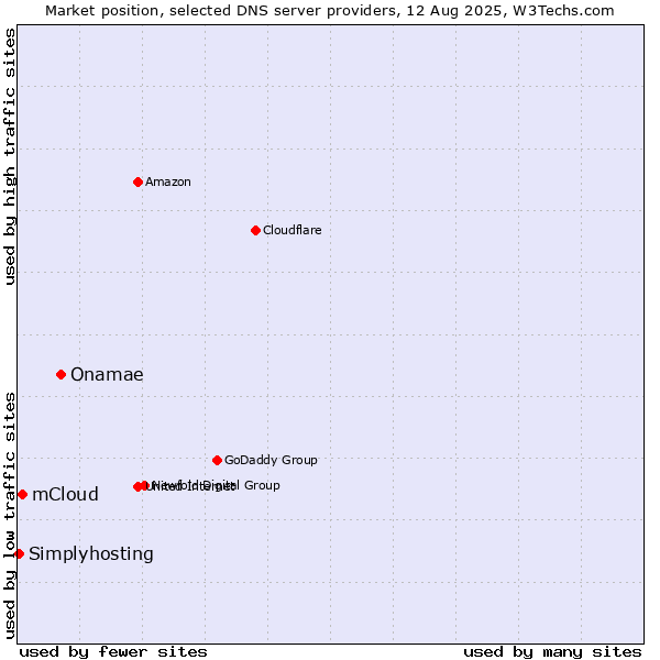 Market position of Onamae vs. mCloud vs. Simplyhosting