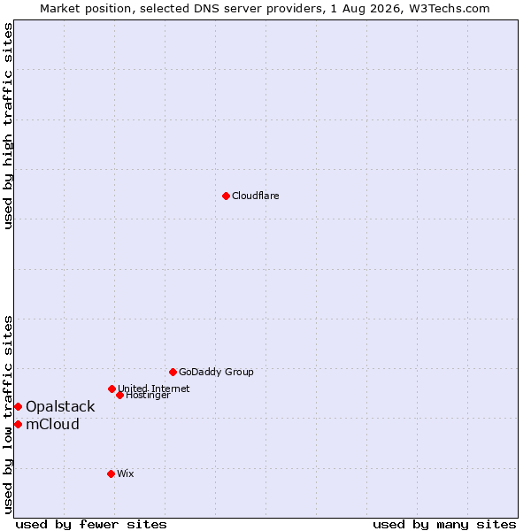 Market position of mCloud vs. Opalstack