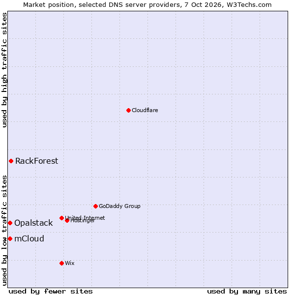 Market position of RackForest vs. Opalstack vs. mCloud