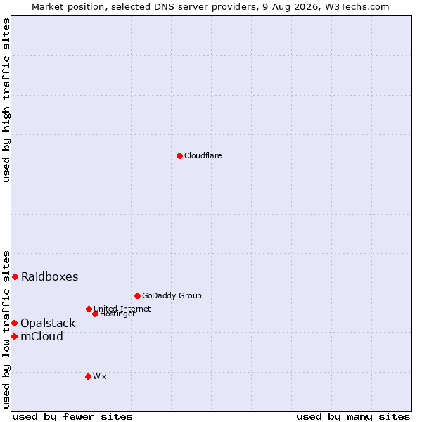 Market position of Raidboxes vs. Opalstack vs. mCloud