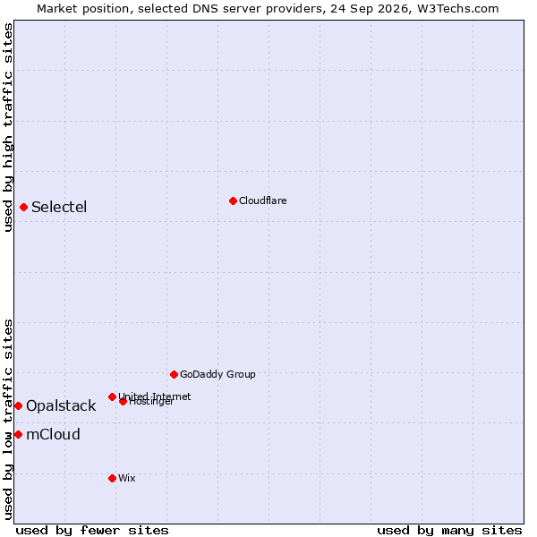 Market position of Selectel vs. Opalstack vs. mCloud