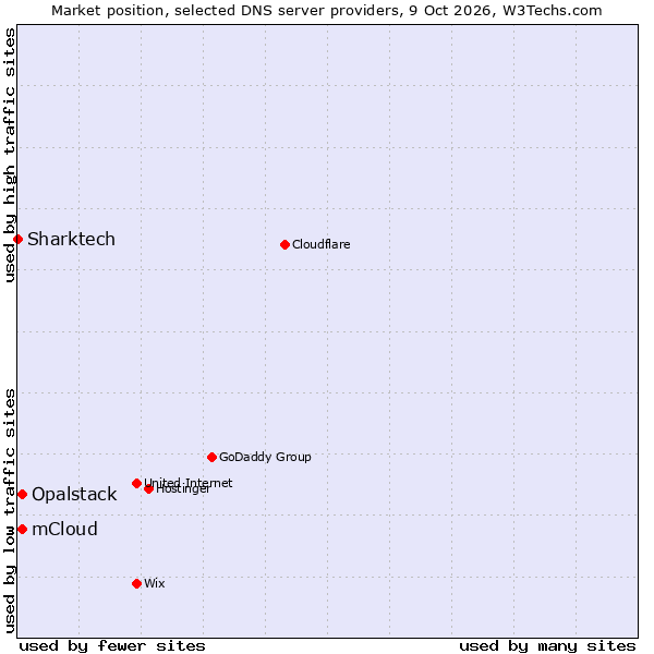 Market position of Opalstack vs. mCloud vs. Sharktech