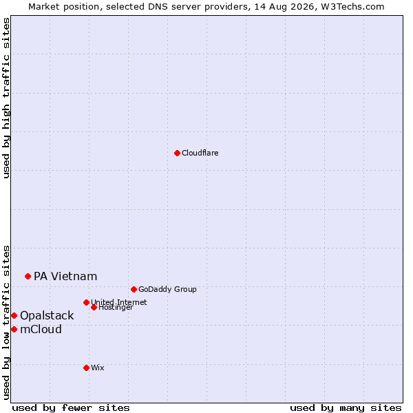 Market position of PA Vietnam vs. Opalstack vs. mCloud