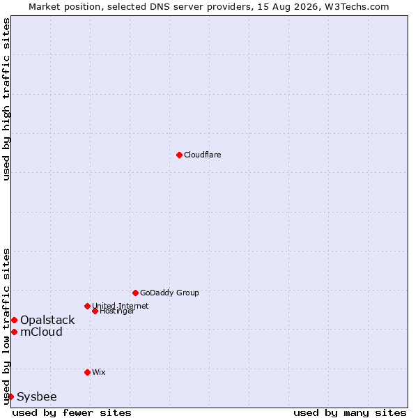 Market position of Opalstack vs. mCloud vs. Sysbee