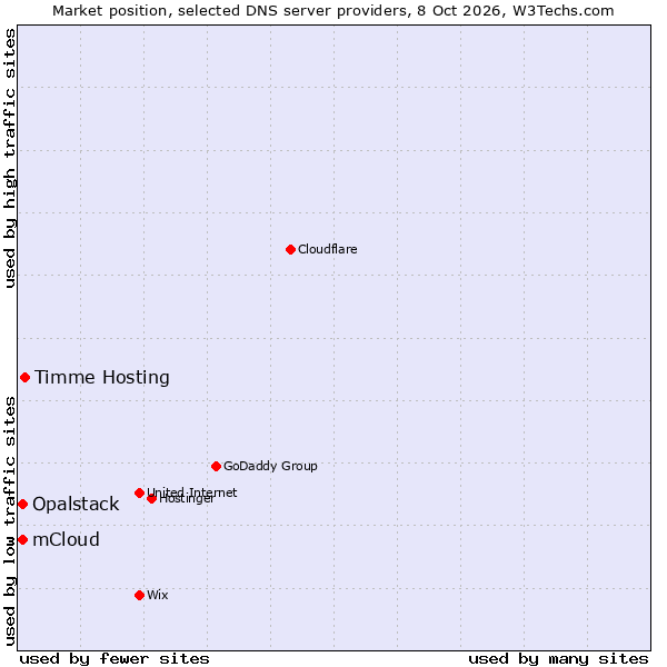 Market position of Timme Hosting vs. Opalstack vs. mCloud