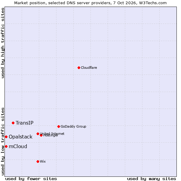 Market position of TransIP vs. Opalstack vs. mCloud