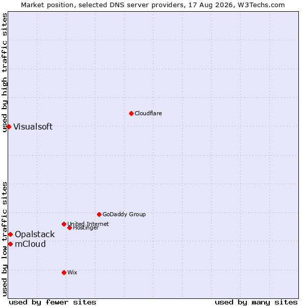 Market position of Opalstack vs. mCloud vs. Visualsoft