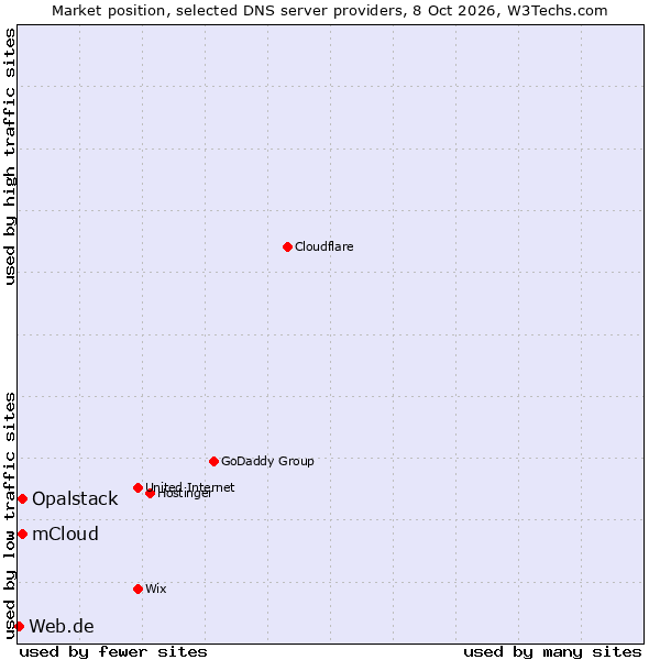 Market position of Opalstack vs. mCloud vs. Web.de
