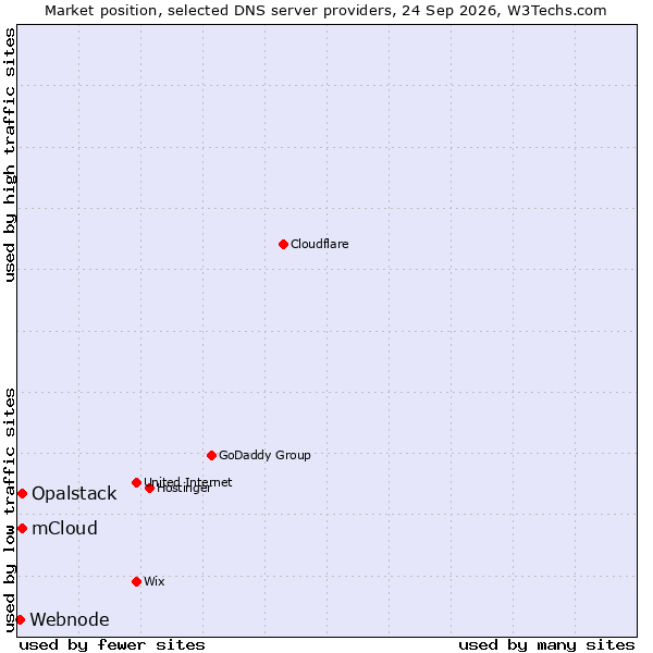 Market position of Opalstack vs. mCloud vs. Webnode