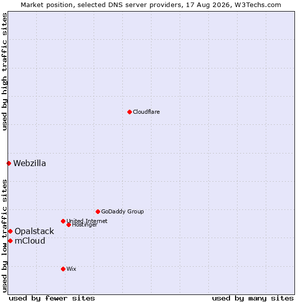 Market position of Opalstack vs. mCloud vs. Webzilla