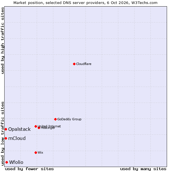 Market position of Wfolio vs. Opalstack vs. mCloud