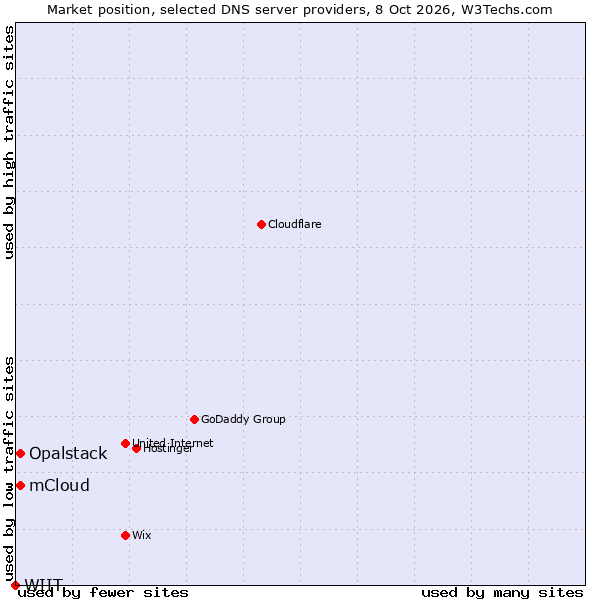 Market position of Opalstack vs. mCloud vs. WIIT