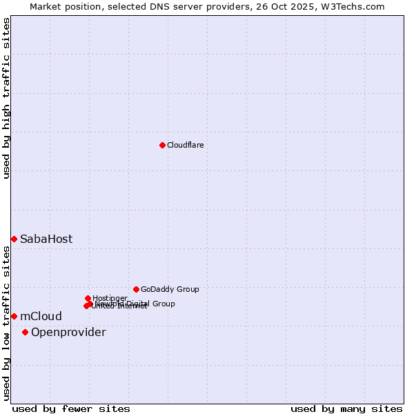 Market position of Openprovider vs. mCloud vs. SabaHost