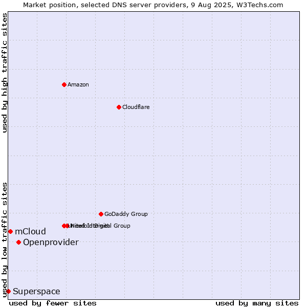 Market position of Openprovider vs. mCloud vs. Superspace