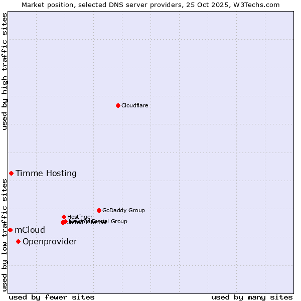 Market position of Openprovider vs. Timme Hosting vs. mCloud