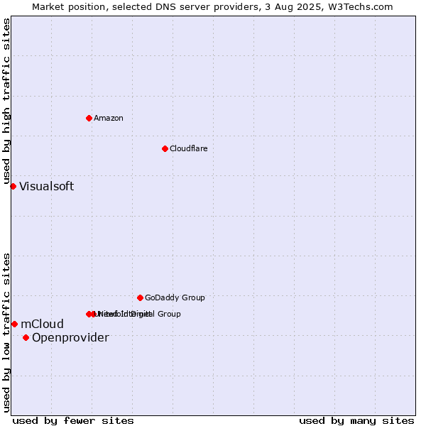 Market position of Openprovider vs. mCloud vs. Visualsoft