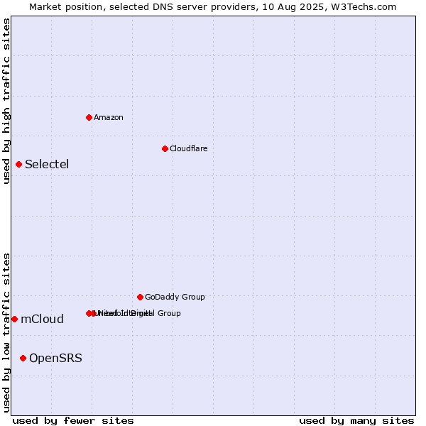 Market position of OpenSRS vs. Selectel vs. mCloud