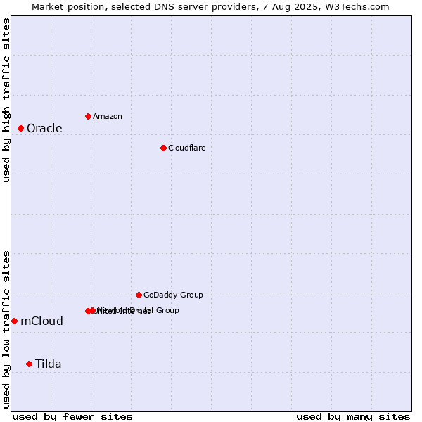 Market position of Tilda vs. Oracle vs. mCloud