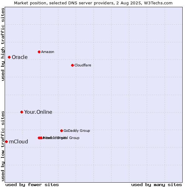 Market position of Your.Online vs. Oracle vs. mCloud