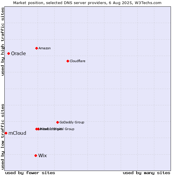 Market position of Wix vs. Oracle vs. mCloud