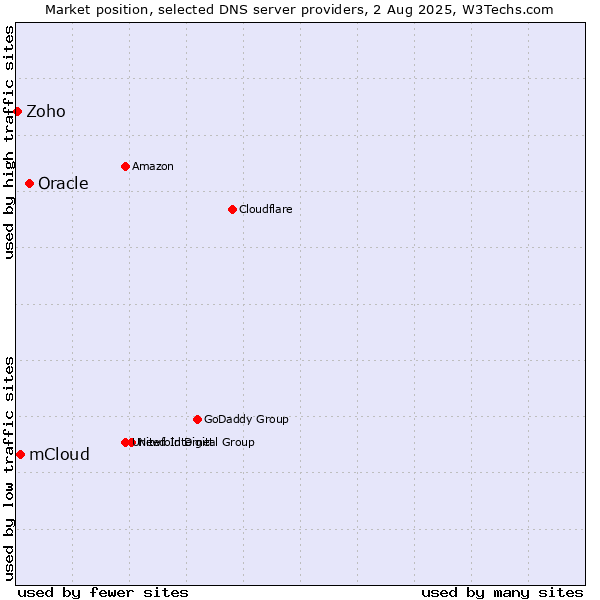 Market position of Oracle vs. mCloud vs. Zoho