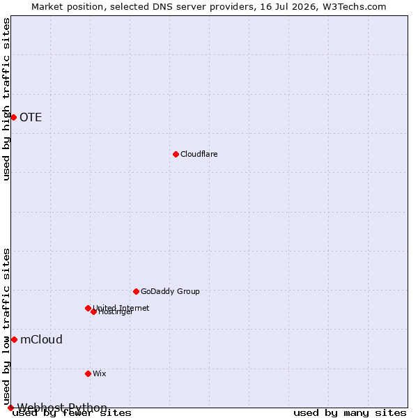 Market position of mCloud vs. OTE vs. Webhost Python