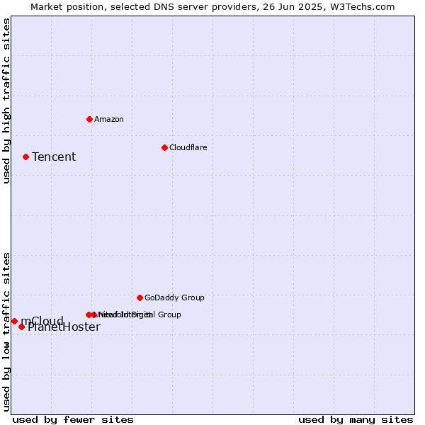Market position of Tencent vs. PlanetHoster vs. mCloud