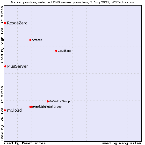 Market position of PlusServer vs. mCloud vs. RcodeZero